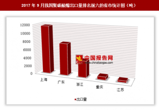 2017年9月我国出口聚碳酸酯2.48万吨 其中上海出口占比最大