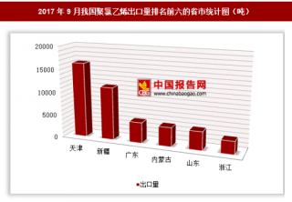 2017年9月我国出口聚氯乙烯4.75万吨 其中天津出口占比最大