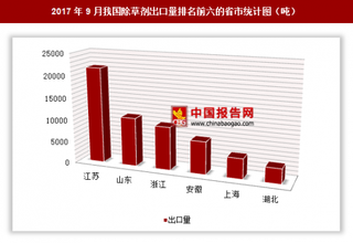 2017年9月我国出口除草剂6.39万吨 其中江苏出口占比最大