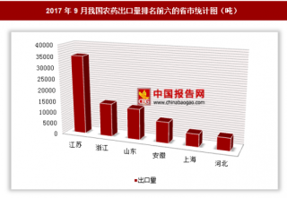 2017年9月我国出口农药10.13万吨 其中江苏出口占比最大
