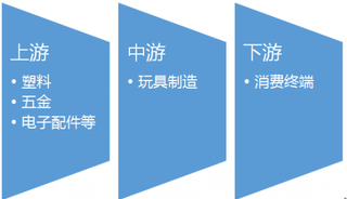 2016-2017年中国玩具行业产业链上下游市场发展现状分析