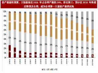 2017年我国LCD行业市场格局及国内公司可能成功因素分析（图）