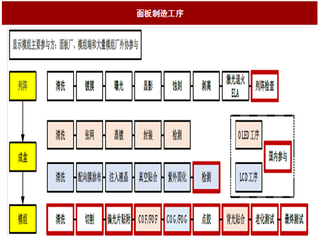 2017年我国电板行业AMOLED制造工艺及国内主要供应商分析（图）