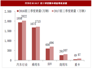 2017年Q3我国汽车行业业绩及估值分析（图 ）