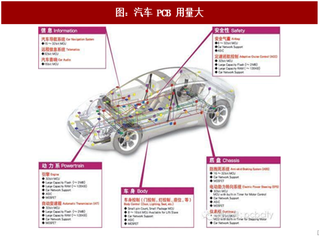 2017年中国汽车PCB行业产值与需求分析及预测（图）