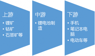 2016-2017年中国锂电池行业产业链上下游市场发展现状分析