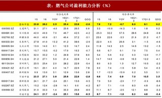 2017年我国燃气行业企业净利润、收入及费用控制分析（图）