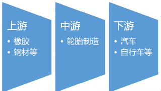 2016-2017年中国轮胎行业产业链上下游市场发展现状分析