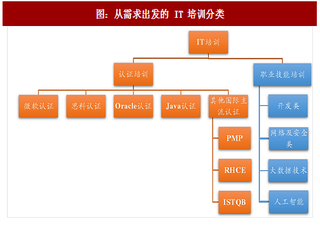 2017年中国IT培训行业分类及发展历程分析（图）