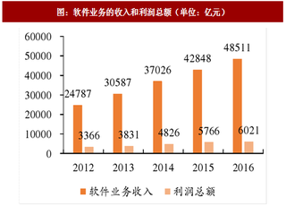 2017年中国IT培训行业市场规模及资本投融资分析（图）