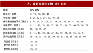 2017年中国HPV疫苗行业现状及预防机制分析 （图）