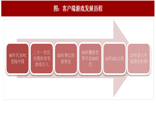 2017年中国游戏行业三大细分板块发展历程分析（图）