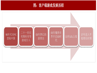 2017年中國(guó)游戲行業(yè)三大細(xì)分板塊發(fā)展歷程分析（圖）