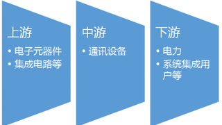 2016-2017年中国通讯设备行业产业链上下游市场发展现状分析