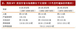 2017年中国HPV疫苗行业接种率分析及市场空间预测（图）