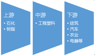 2016-2017年中国工程塑料行业产业链上下游市场发展现状分析