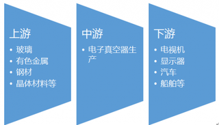 2016-2017年中国电子真空器行业产业链上下游市场发展现状分析