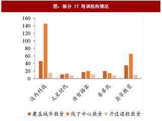 2017年中国IT培训行业竞争格局及发展趋势分析（图）