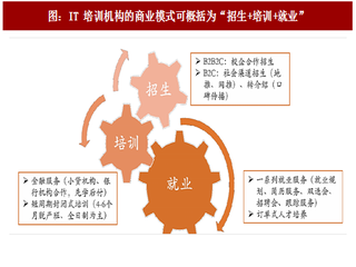 2017年中国IT培训行业商业模式分析: 招生+培训+就业（图）