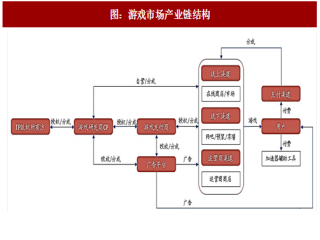 2017年中国游戏行业产业链及竞争格局分析（图）
