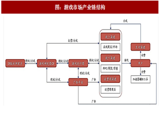 2017年中國游戲行業(yè)產(chǎn)業(yè)鏈及競爭格局分析（圖）