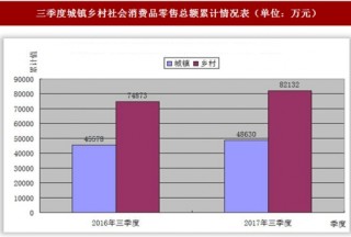 2017年前三季度山西阳泉郊区社会消费品零售总额累计完成13.1亿元