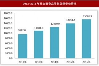 2012-2016年四川省社会消费品零售总额及商品消费结构情况