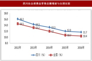 2012-2016年四川消费市场情况