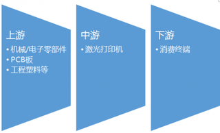 2016-2017年中国激光打印机行业产业链上下游市场发展现状分析