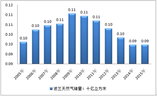 2015年波兰天然气储量、产量及消费量分析