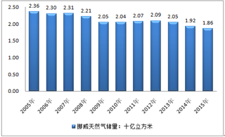 近十年挪威天然气储量、产量及消费量分析