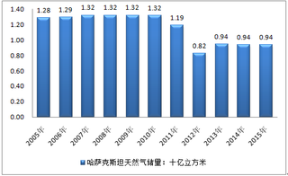 哈萨克斯坦天然气储量、产量情况分析