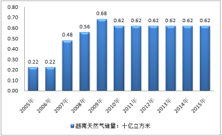 2015年越南天然气储量、产量及消费量情况分析
