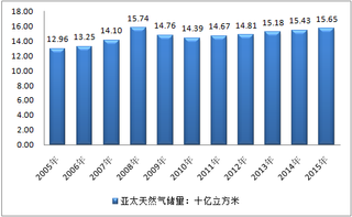 2015年亚太天然气储量、产量及消费量分别是15.65十亿立方米、556.66十亿立方米及701.14十亿立方米