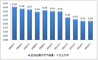 2015年孟加拉国天然气储量、产量及消费量分析