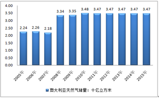 近年澳大利亚天然气储量、产量及消费量分析