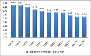 近年巴基斯坦天然气储量、产量及消费量分析