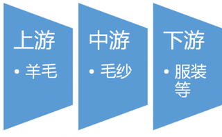 2016-2017年中国毛纱行业产业链上下游市场发展现状分析