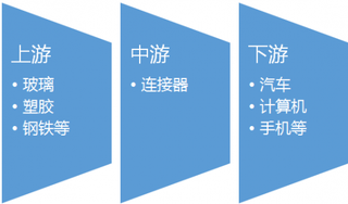 2016-2017年中国连接器行业产业链上下游市场发展现状分析