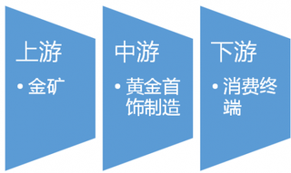 2016-2017年中国黄金首饰行业产业链上下游市场发展现状分析