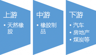 2016-2017年中国橡胶制品行业产业链上下游市场发展现状分析