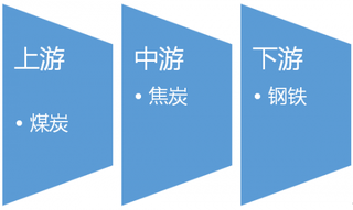 2016-2017年中国焦炭行业产业链上下游市场发展现状分析