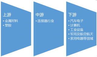 2016-2017年中国连接器行业产业链上下游市场发展现状分析