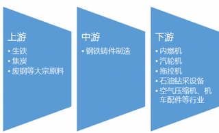 2016-2017年中国钢铁铸件行业产业链上下游市场发展现状分析