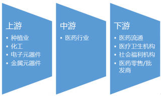 2016-2017年中国医药行业产业链上下游市场发展现状分析