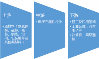 2016-2017年中国电子元器件行业行业产业链上下游市场发展现状分析