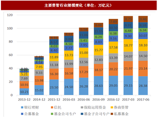 2017年我国资产管理行业发展格局分析（图）