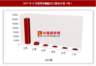 2017年9月我国出口冰醋酸6.81万吨 其中江苏出口占比最大