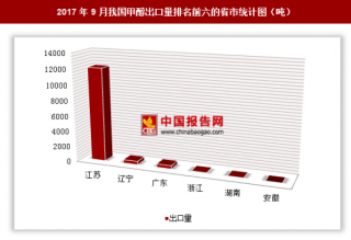2017年9月我国出口甲醇1.31万吨 其中江苏出口占比最大