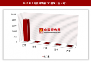 2017年9月我国出口苯酚4075.9吨 其中江苏出口占比最大